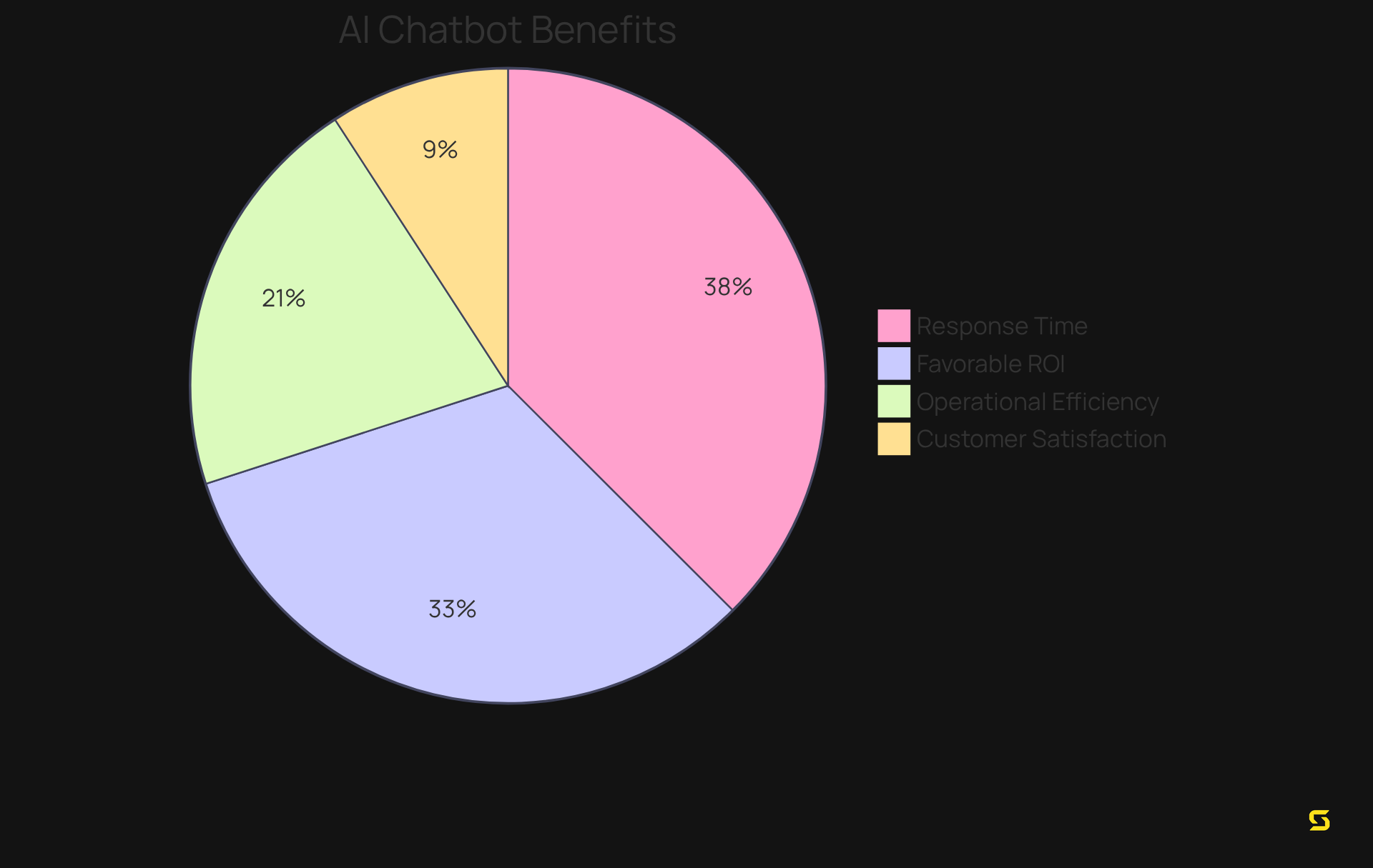 Each slice of the pie shows a different benefit of using AI chatbots: how much customer satisfaction improved, how quickly responses were made, how much more inquiries were handled, and how many organizations saw a good return on investment.