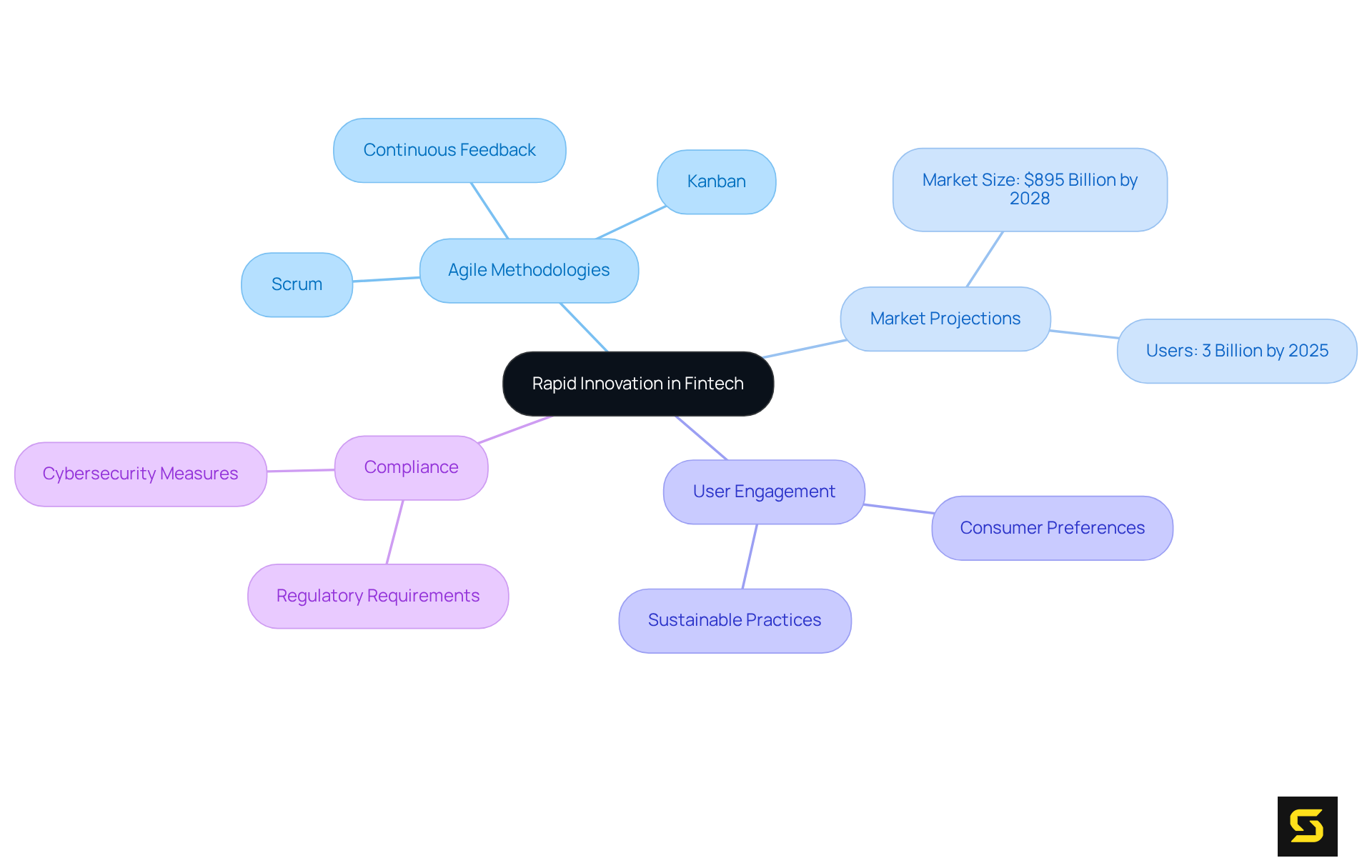The central node represents the main theme, and the branches illustrate key aspects of innovation in fintech. Each color-coded branch shows how agile practices, market expectations, and compliance play a role in staying competitive.