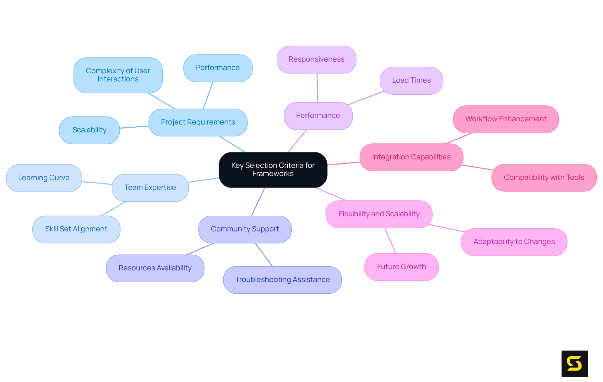 At the center is the main idea of selecting a framework. Each branch represents a key criterion you should consider, helping you understand the critical factors in making your choice.