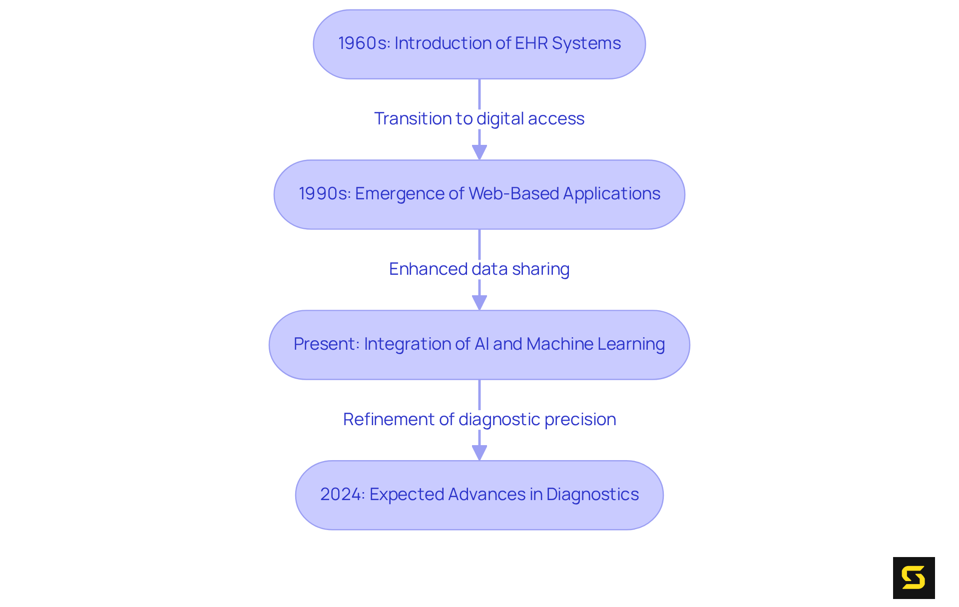 This flowchart outlines key milestones in healthcare software development. Each step shows how the field has progressed over time, from basic EHR systems to the cutting-edge technologies shaping the future of healthcare. This flowchart outlines key milestones in healthcare software development. Each step shows how the field has progressed over time, from basic EHR systems to the cutting-edge technologies shaping the future of healthcare.