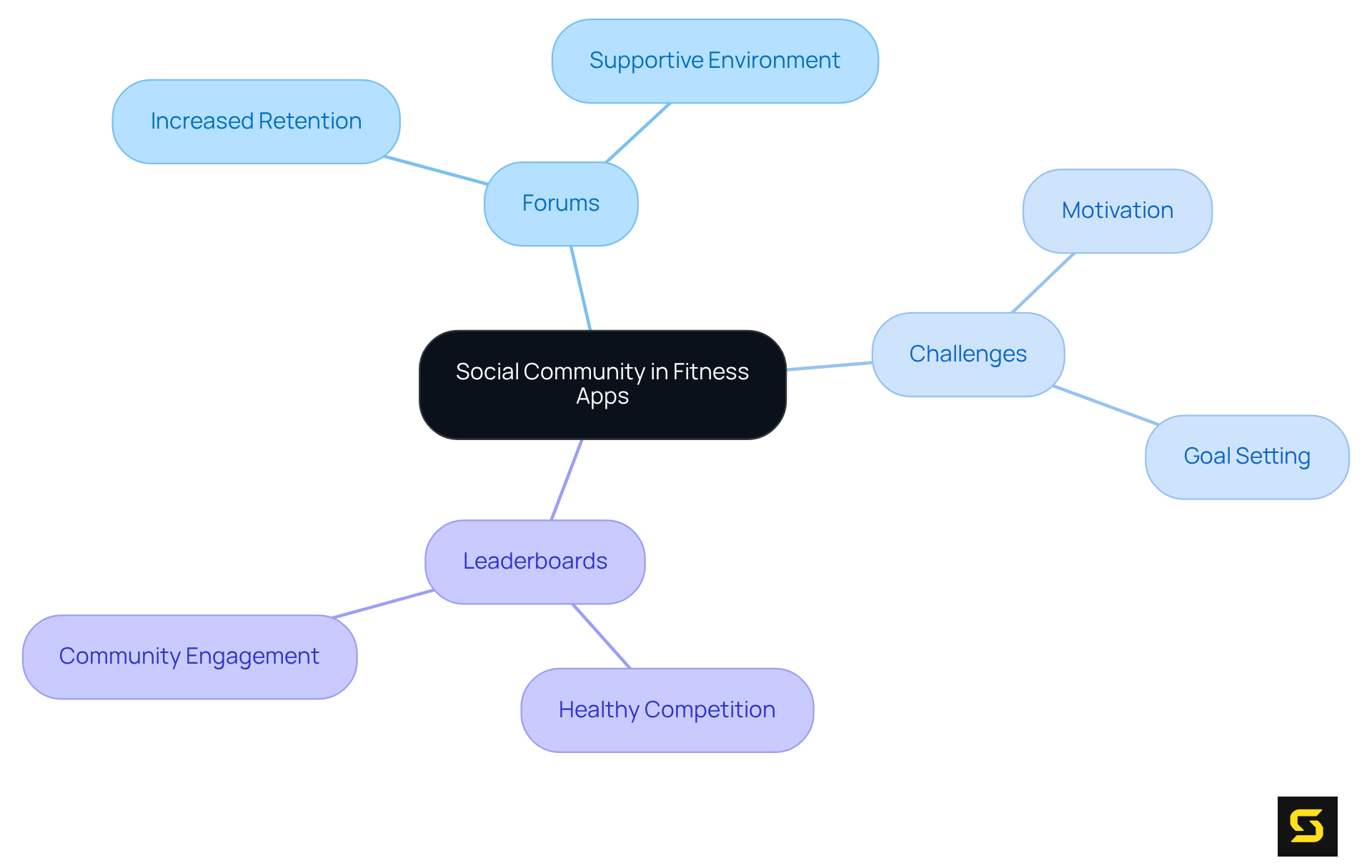 The central node represents the main theme. Each branch shows a feature of the app, with sub-branches explaining how these features foster engagement and community support among users.