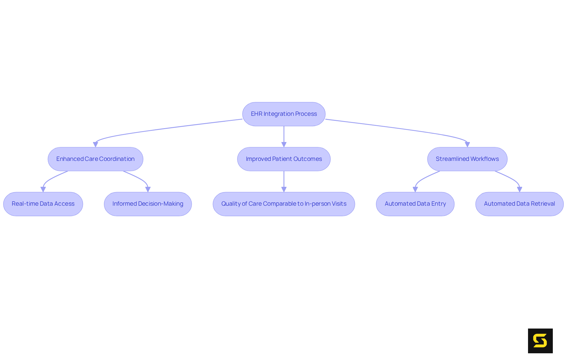 The flowchart outlines how integrating telemedicine with EHR systems leads to improved patient care, with each box representing a step or benefit in the process. Follow the arrows to see how one leads to the other!