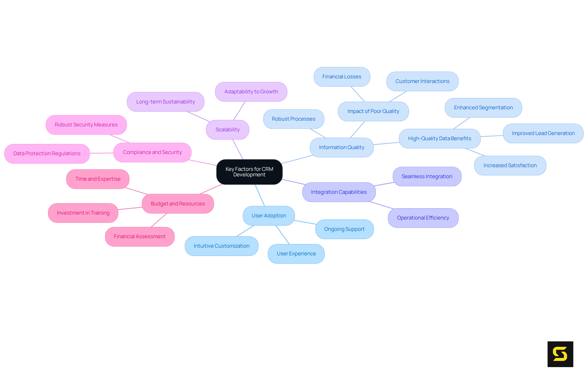 In this mindmap, the central idea is CRM development, and each branch represents a crucial factor. Exploring each factor will help you understand what to focus on for a successful CRM implementation.