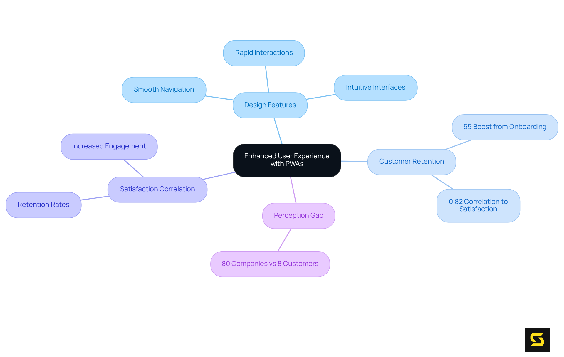 The central idea represents the enhanced user experience provided by PWAs, with branches showing how design features, customer retention strategies, satisfaction metrics, and perception gaps all connect together to create a better experience.