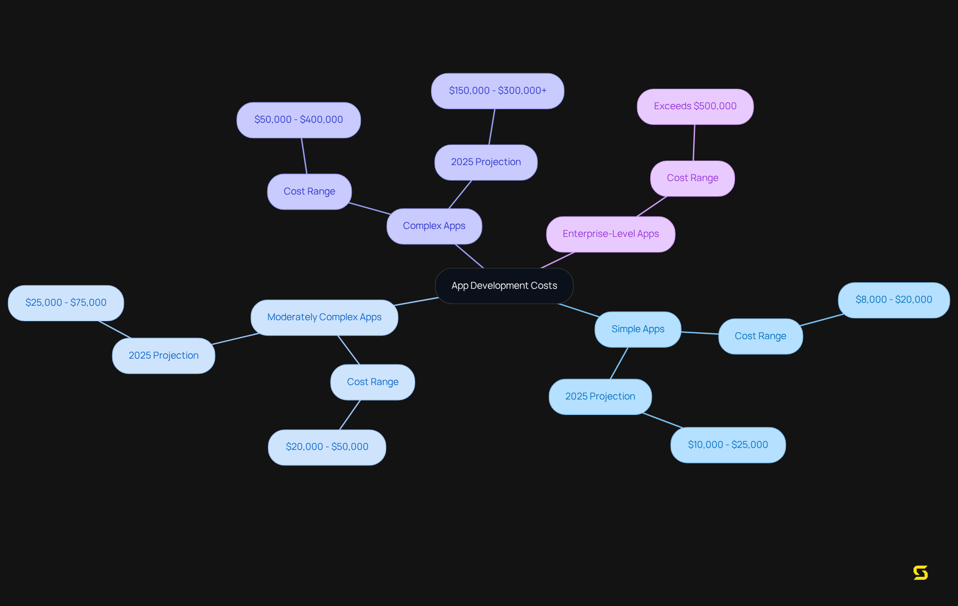 Start at the center to see the overall costs associated with app development. Each branch shows a different type of app, with sub-branches detailing their cost ranges and complexities. The colors help differentiate between the types for easier understanding.