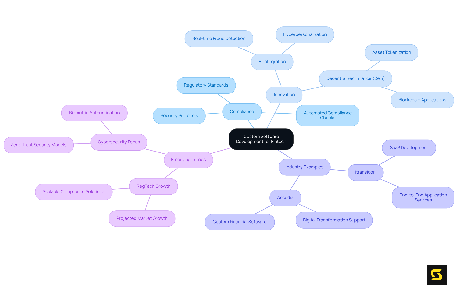The center represents the main idea of custom software for fintech. Each branch shows a related topic that contributes to the overall understanding, such as compliance needs and innovative strategies, making it easy to see how everything connects.