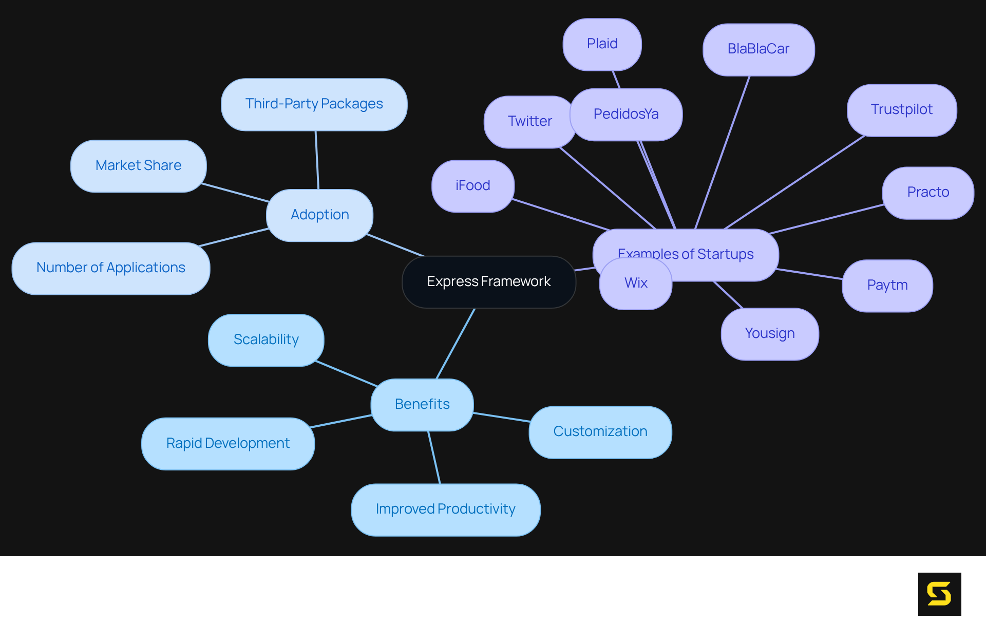 The center represents the Express framework, and the branches show its benefits, adoption metrics, and companies utilizing it. Each branch provides insights into why Express is a popular choice among developers.