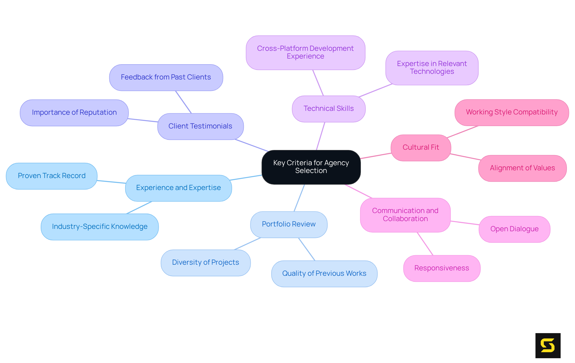 The center represents the main topic of agency selection, while each branch highlights essential criteria to consider. Explore each branch to understand what factors contribute to a successful partnership.