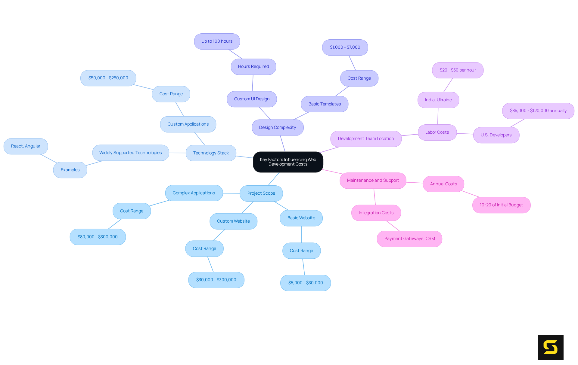 At the center, you'll find the main topic. The branches represent different factors that affect costs, and the sub-branches provide specific details or examples related to those factors.
