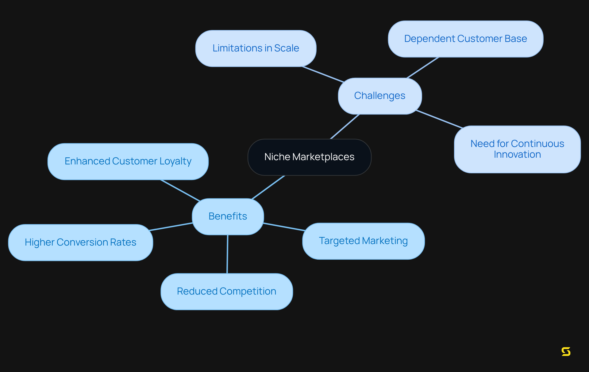 The central node represents the main topic. Each branch shows either a benefit or a challenge, with colors and icons helping you quickly identify their nature. Explore how these elements connect to the overall success of niche marketplaces.