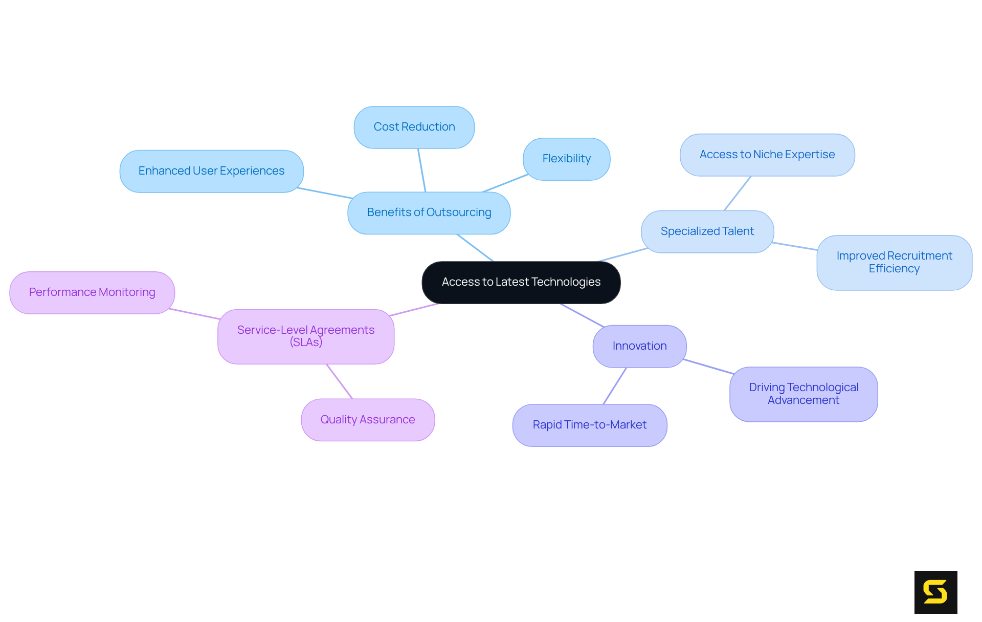 The central node represents the main theme, while branches show the benefits and strategies related to outsourcing. Each sub-branch provides additional detail, helping you see the overall picture of how technology access enhances SaaS operations.