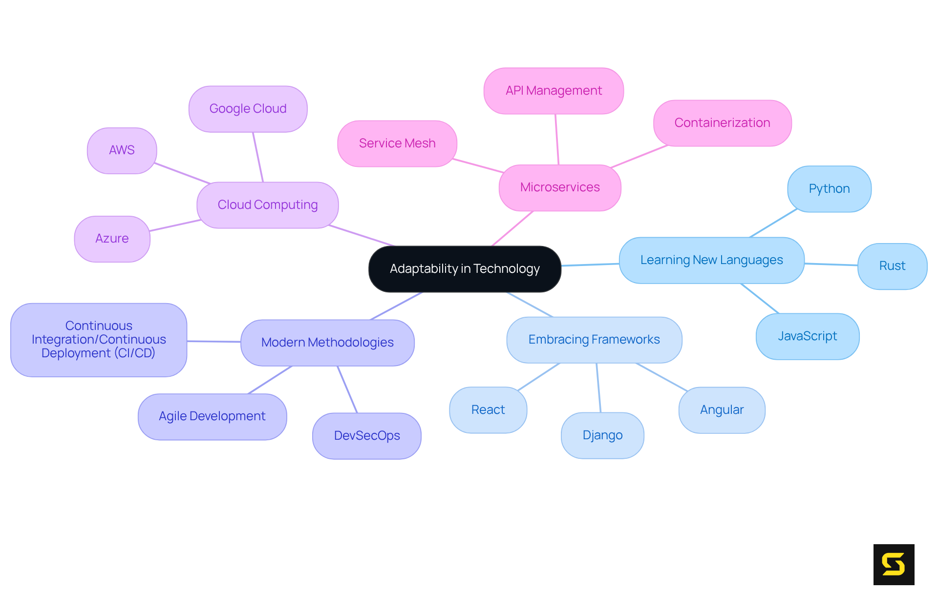 The central idea is about adaptability, with branches illustrating the various ways developers can embrace change in technology. Each branch represents a specific area of focus that contributes to overall adaptability.