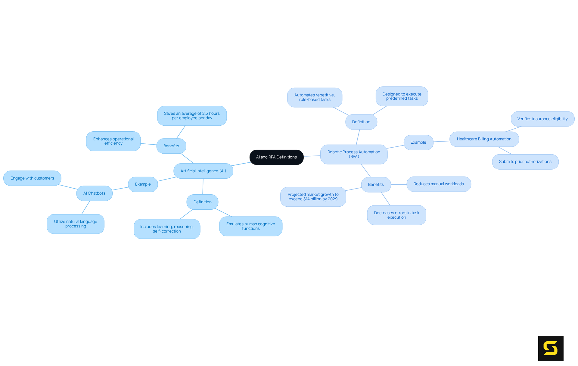 The central node introduces the topic, while the branches break down each technology's definition, examples, and benefits, helping you grasp their distinct roles in automation.