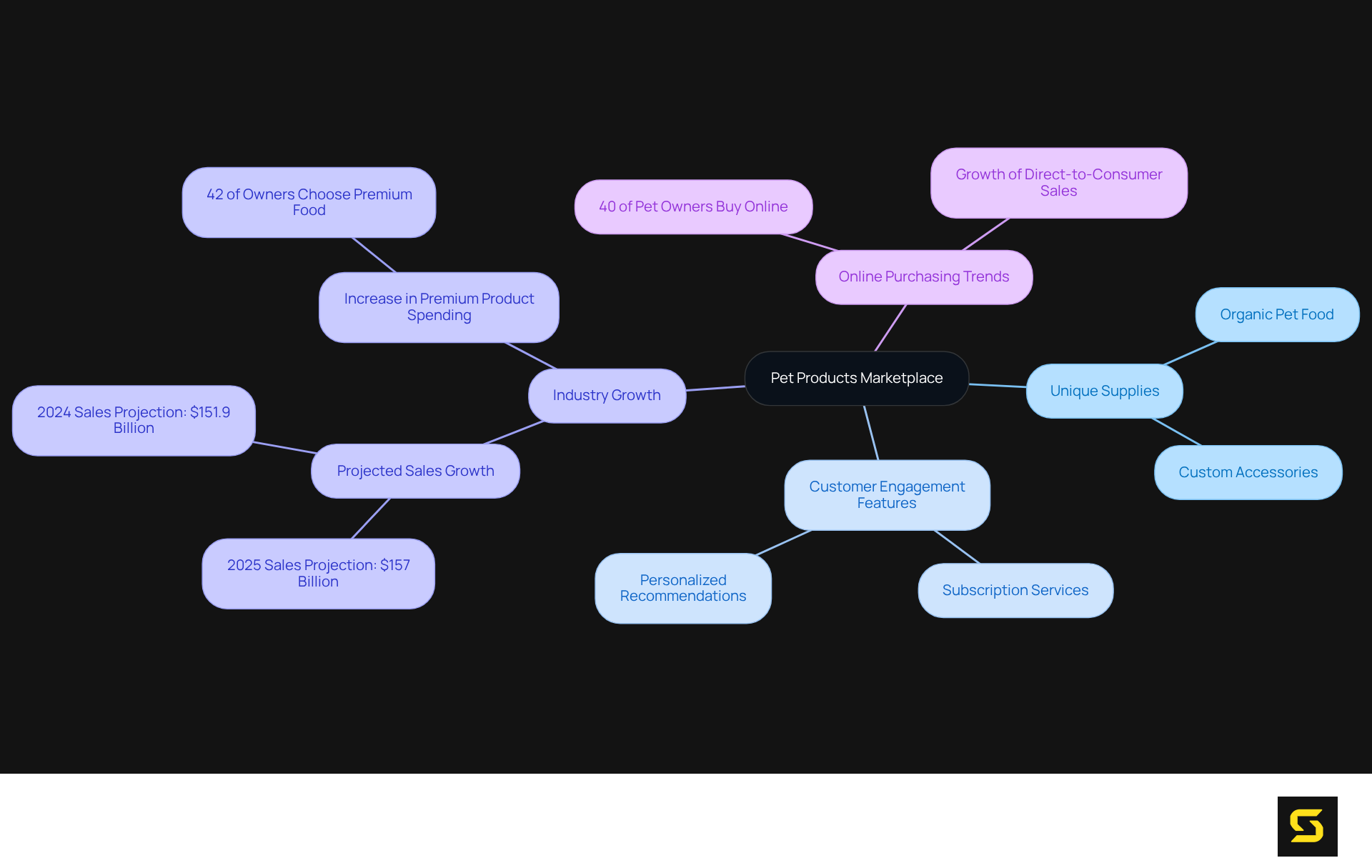 At the center is the main theme of the marketplace, with branches that explore related topics and specific aspects of how businesses can succeed in this industry.
