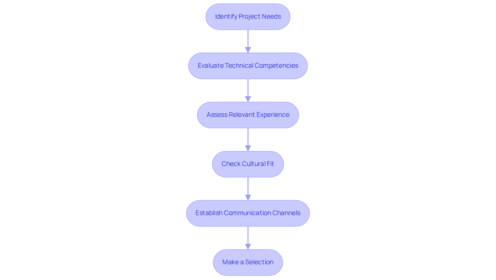 Each box represents a critical step in choosing the right development team — follow the arrows to navigate through the evaluation process.