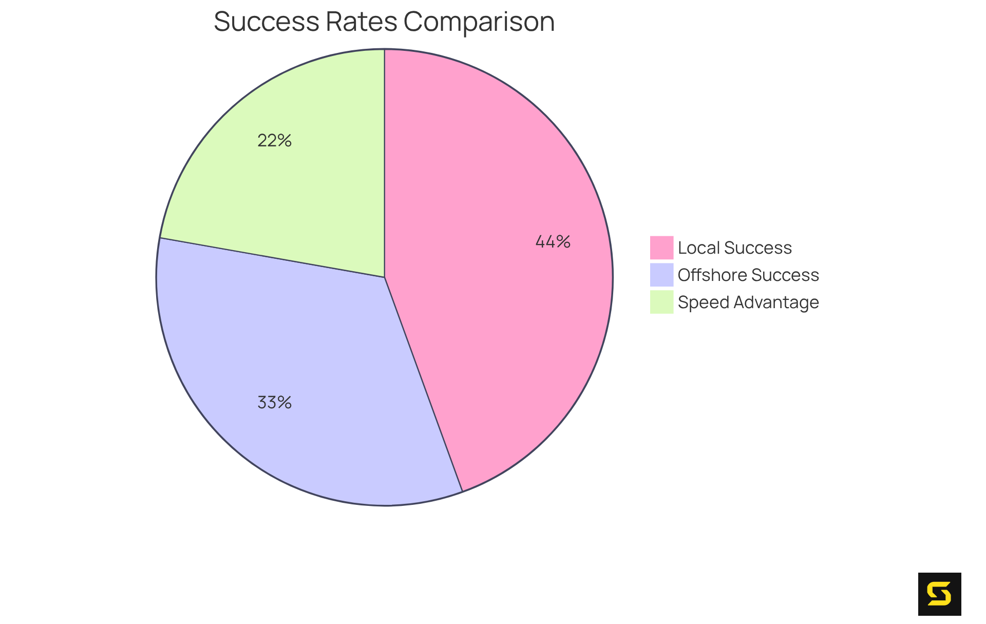 Each slice of the pie represents a percentage of success in software initiatives. The green slice shows local success, the red slice shows offshore success, and the blue slice illustrates the speed advantage of nearshore development.