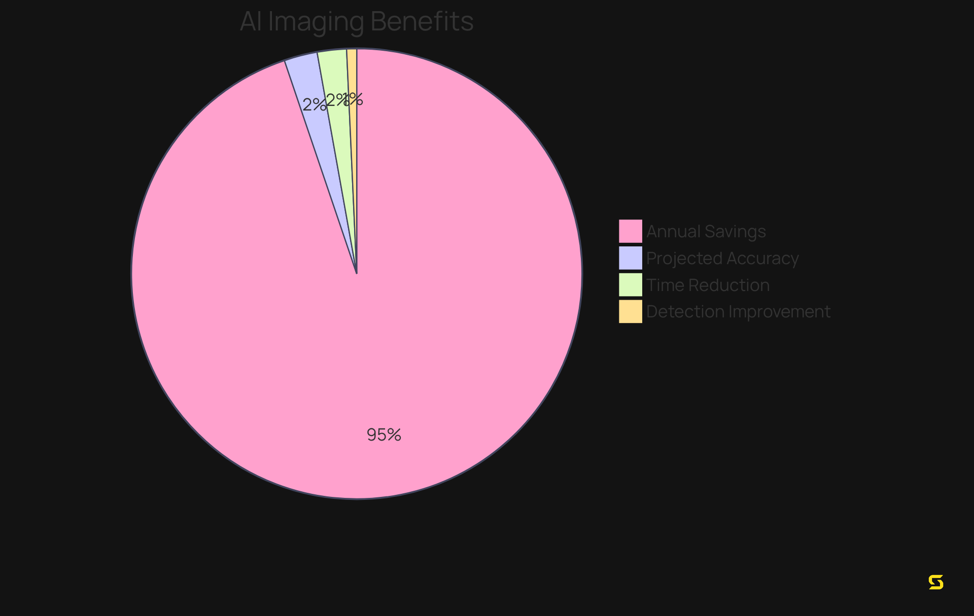 Each slice represents a significant benefit of using AI in medical imaging — the larger the slice, the greater the improvement or savings associated with that metric.