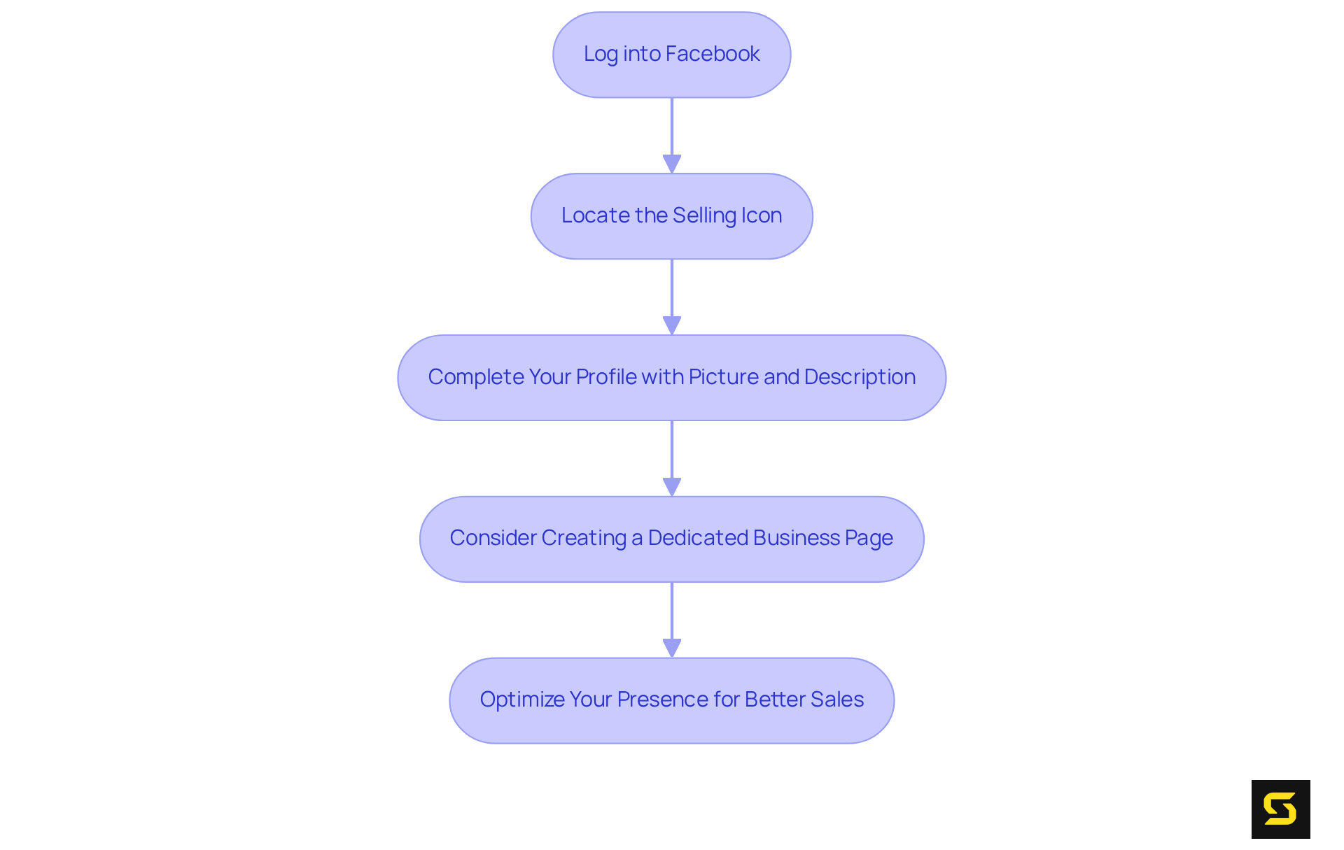 Each step in the chart represents an action you need to take to establish your selling account on Facebook. Follow the arrows to see the order of actions, starting from logging in to optimizing your presence.
