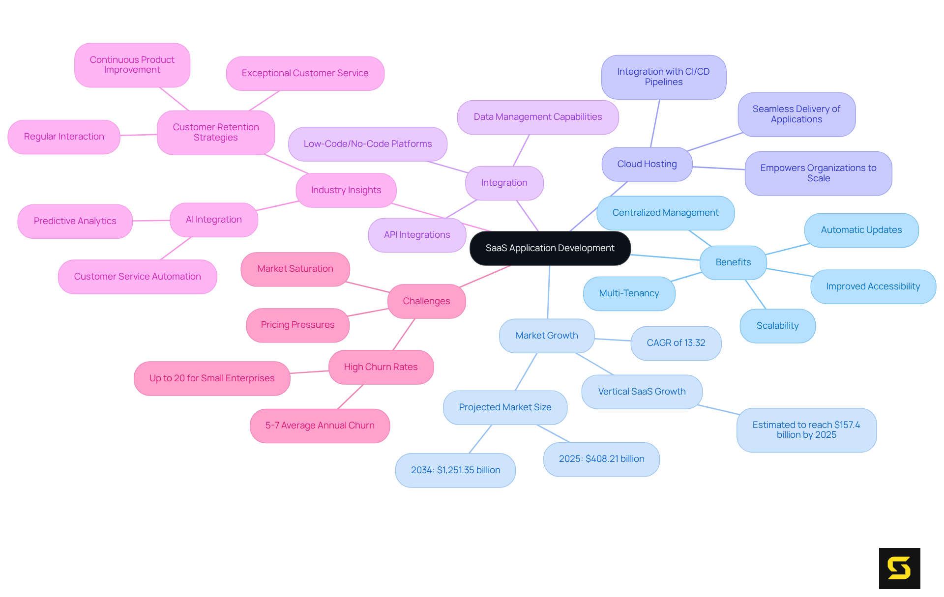 The central node represents the main topic of SaaS application development. The branches show key areas of focus, and further sub-branches provide more detailed information about each area.