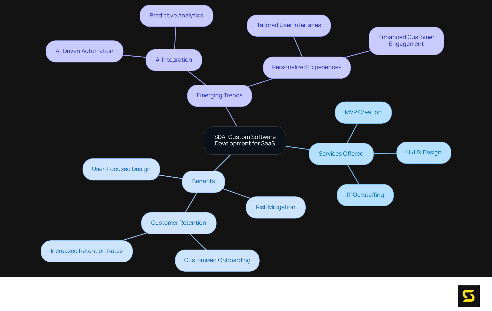The center of the mindmap represents SDA's focus, while each branch illustrates key areas like their services, the benefits of those services, and current trends in the SaaS landscape. Follow the branches to explore how these elements connect.