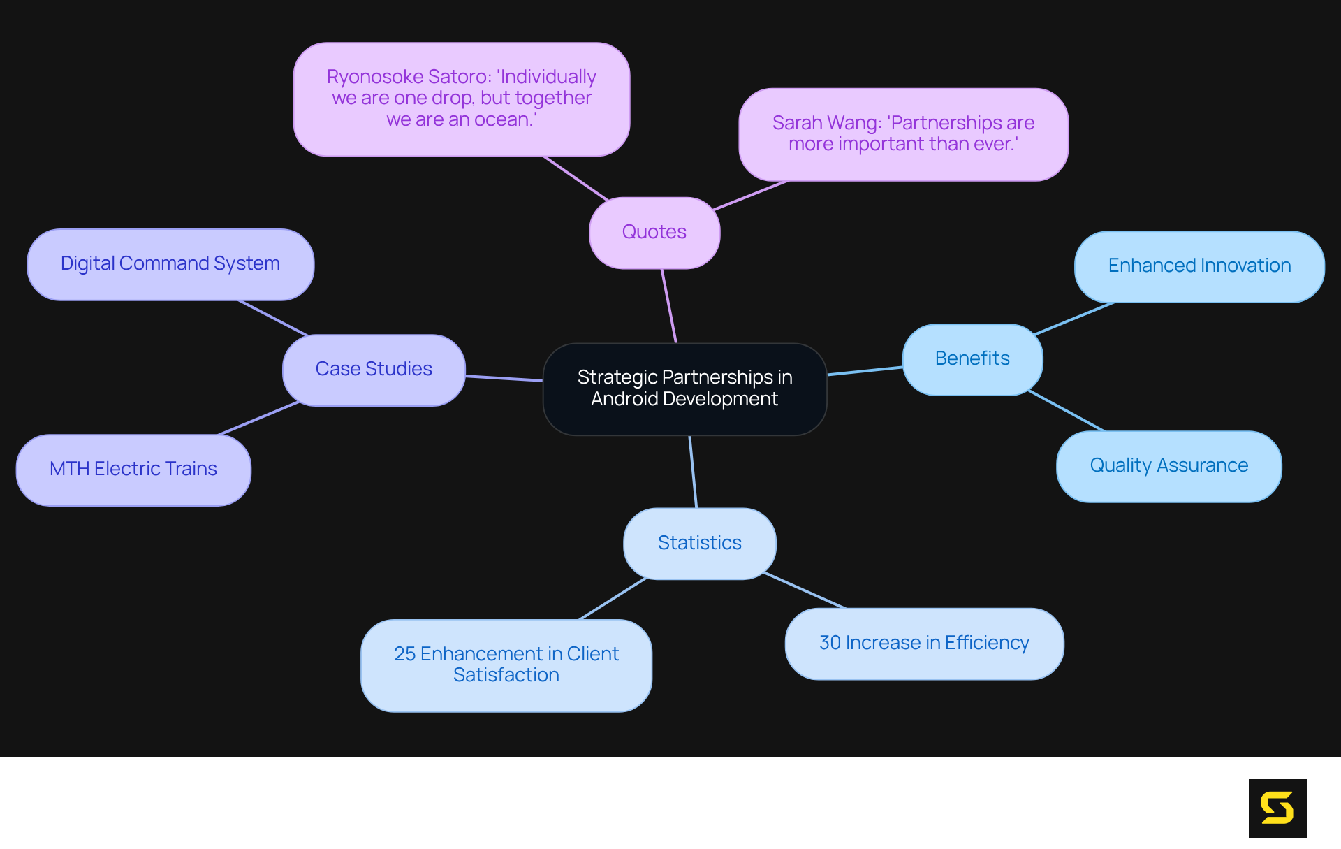 The center represents the main theme of collaboration, while the branches illustrate the various benefits and examples, helping you see how teamwork enhances Android development.