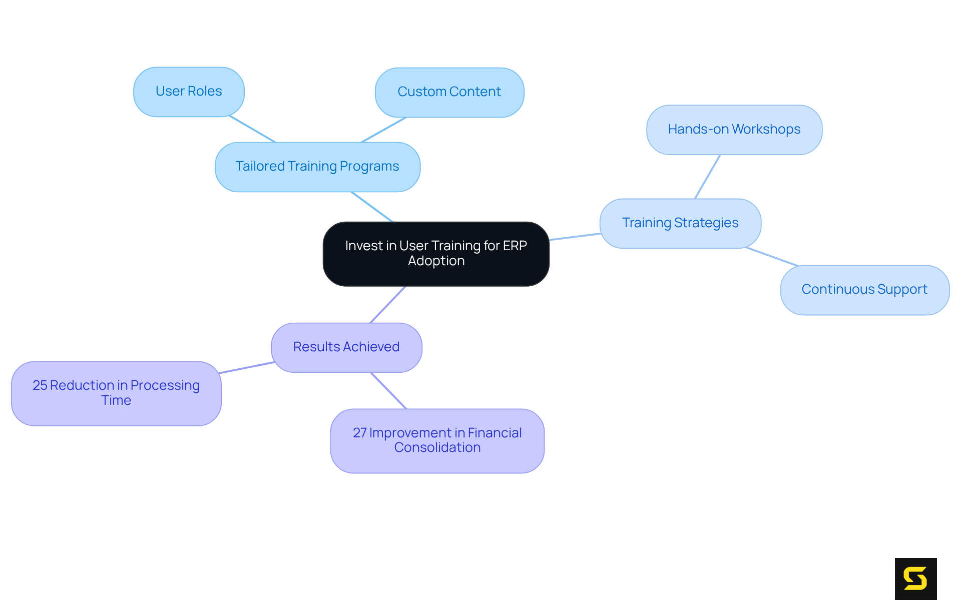The center node represents the main focus on training. Each branch shows different aspects of training that contribute to successful ERP adoption, leading to measurable improvements in efficiency and user satisfaction.