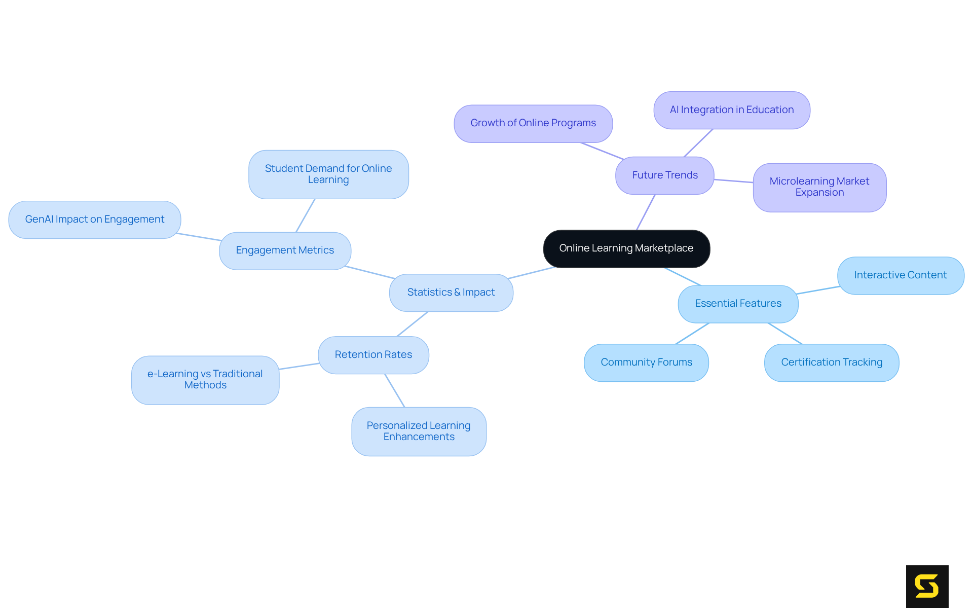 Begin at the center with the main concept, then follow the branches to explore essential features, impactful statistics, and future trends in online education.