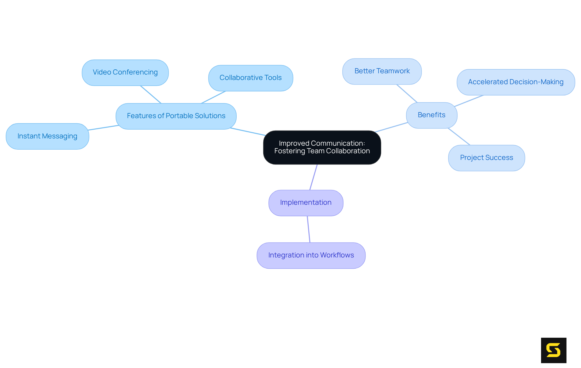 The center shows the main topic of improved communication, while the branches illustrate features, benefits, and implementation strategies. Follow the branches to see how each aspect contributes to better collaboration.
