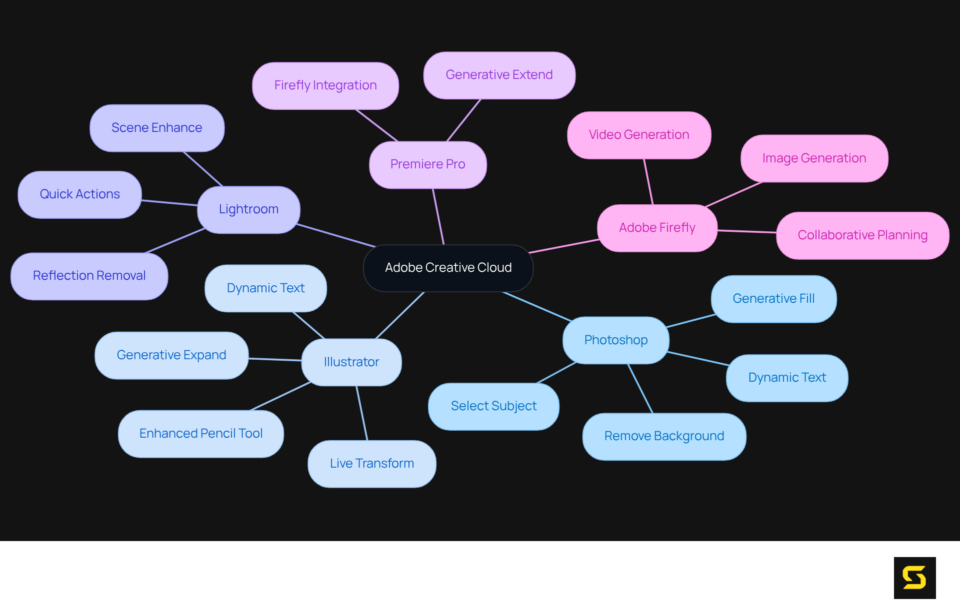 The central node represents Adobe Creative Cloud, with branches showing the different software applications and their specific features. Explore how each tool contributes to enhancing creativity and collaboration.