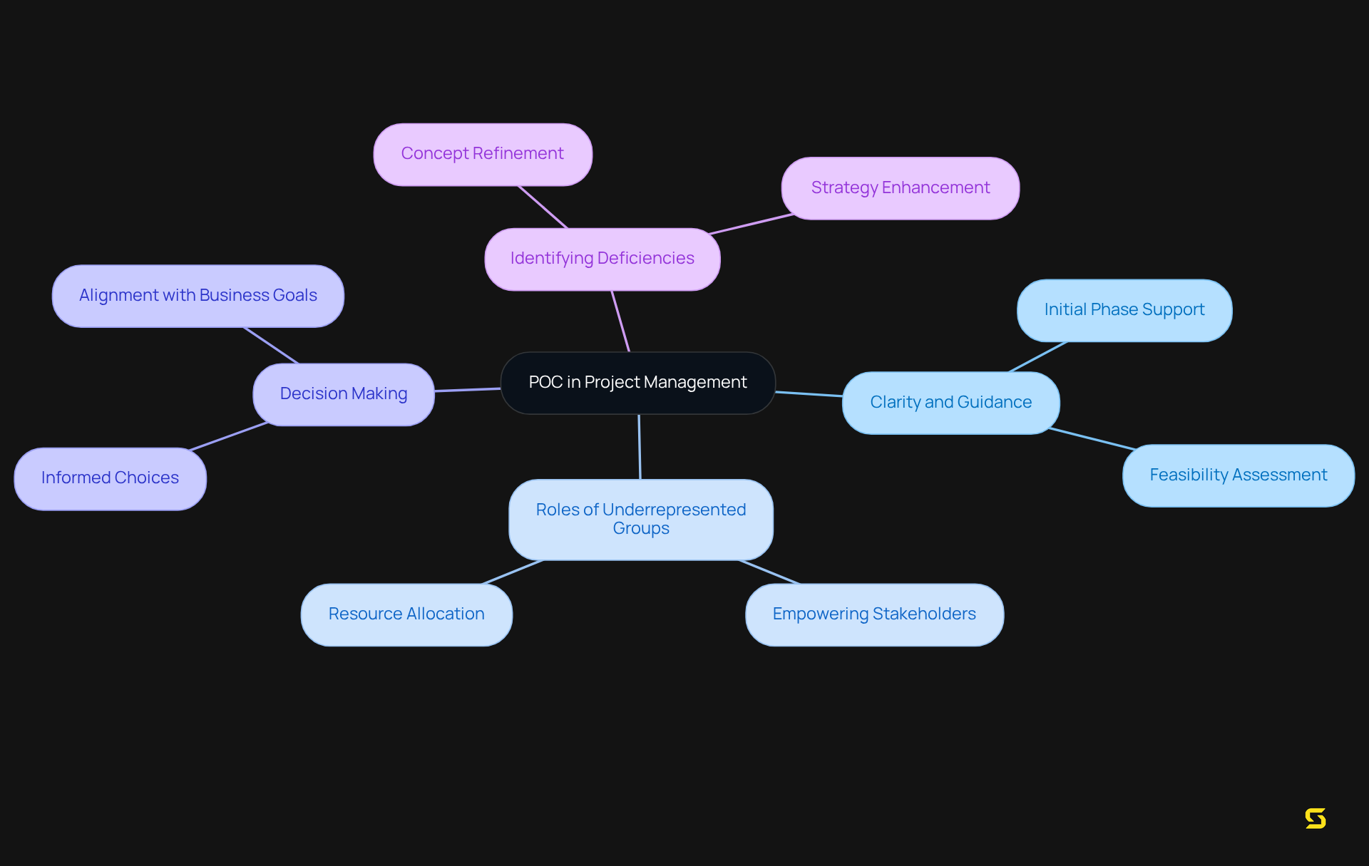The central node represents POC, and the branches show different aspects of its significance. Each branch highlights a specific role or benefit, helping you understand how POC contributes to project success.