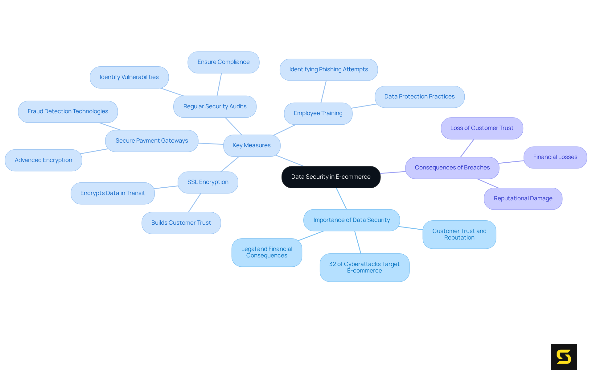This mindmap starts with the main idea of data security in e-commerce and expands into important measures and their impacts. Each branch represents a key area of focus, showing how they contribute to safeguarding customer information.