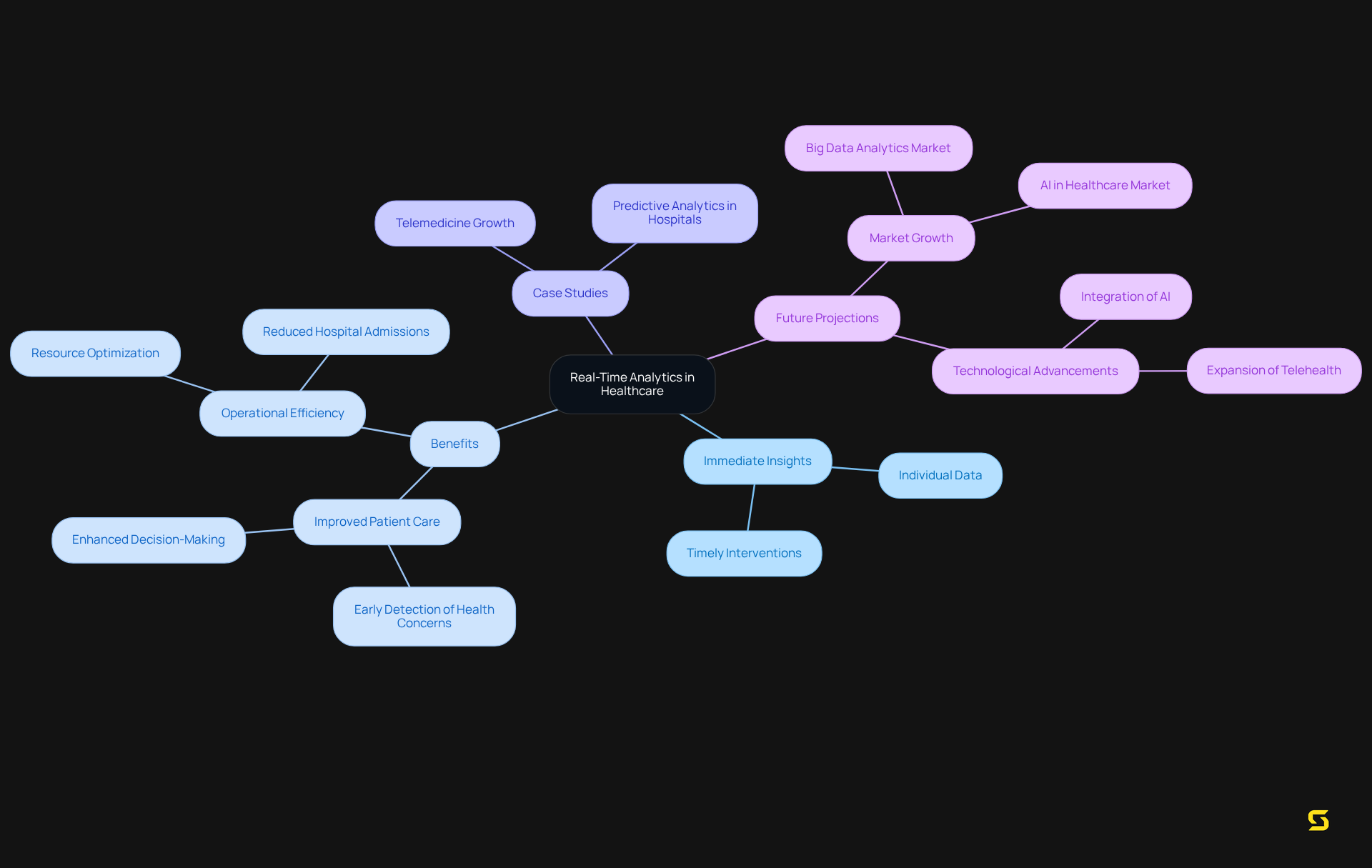 The center node represents the main topic, while branches show different aspects of real-time analytics. Explore each branch to understand how immediate insights contribute to better patient care and operational improvements.