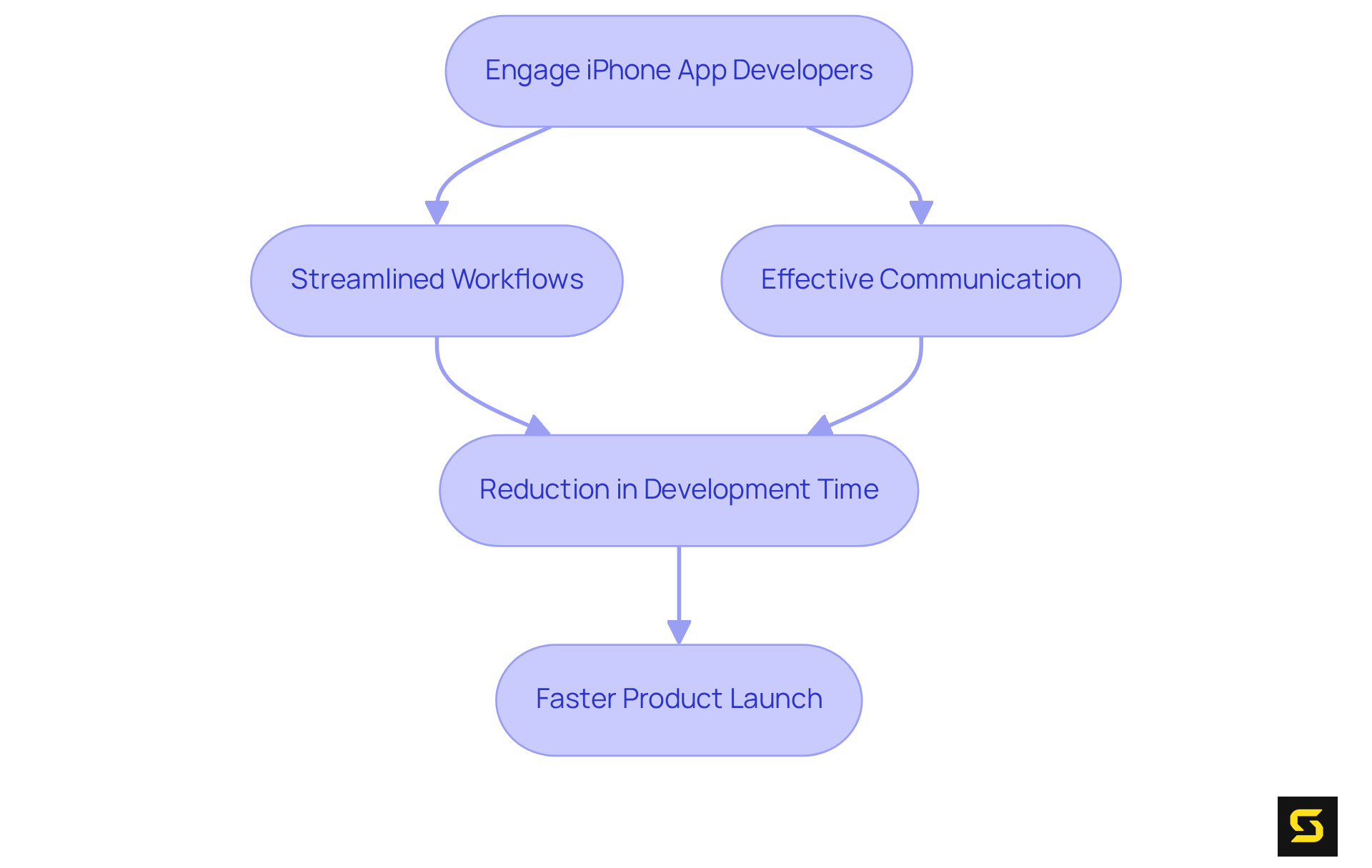 Follow the arrows to see how engaging specialized developers leads to faster product launches through improved workflows and communication.