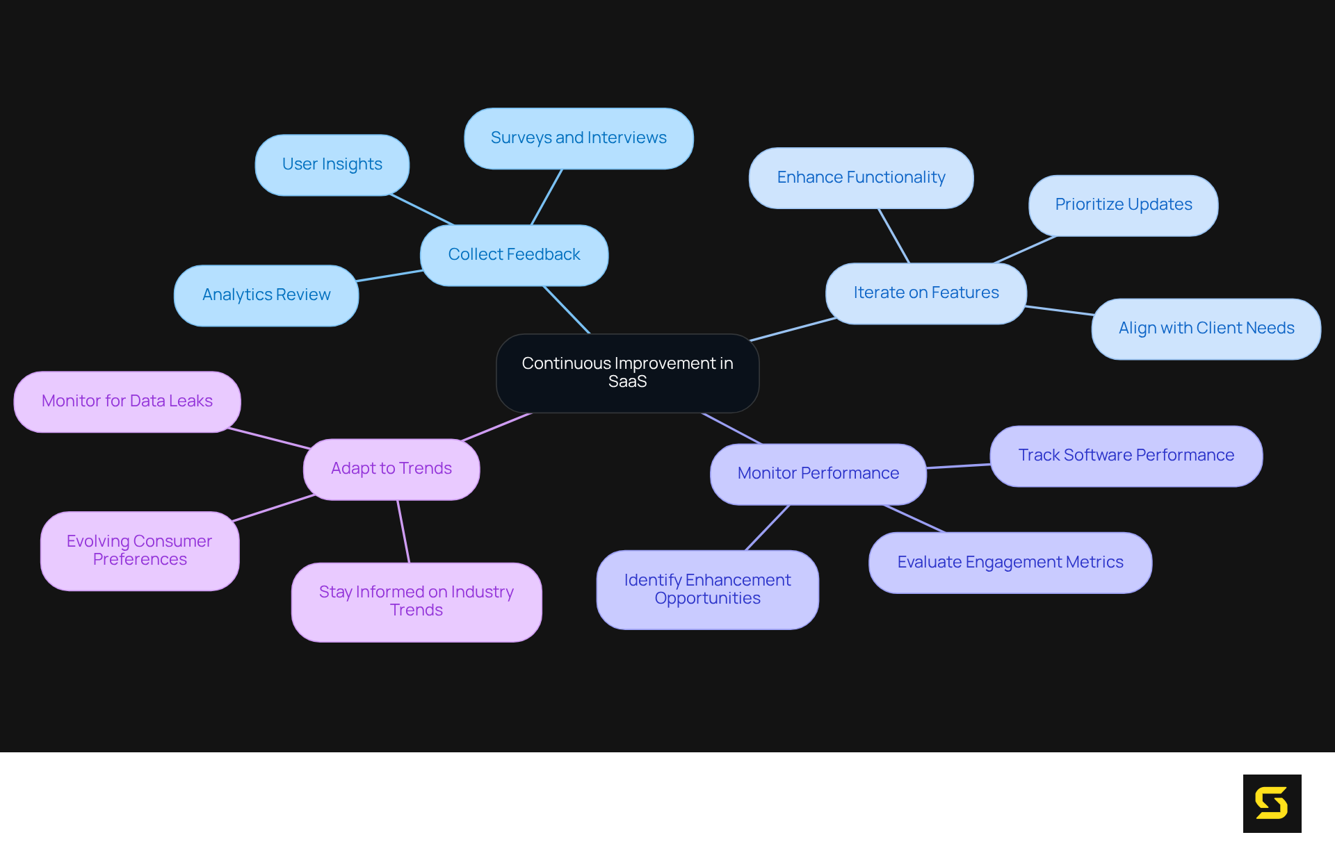 The central node represents the main theme, and each branch shows a key practice. Sub-branches provide more detail on specific actions to take, creating a comprehensive view of how to enhance SaaS application development.